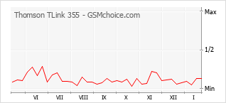 Grafico di modifiche della popolarità del telefono cellulare Thomson TLink 355