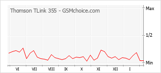 Диаграмма изменений популярности телефона Thomson TLink 355