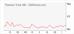 Diagramm der Poplularitätveränderungen von Thomson TLink 405