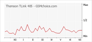 Popularity chart of Thomson TLink 405