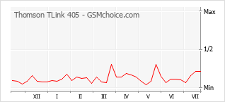 Le graphique de popularité de Thomson TLink 405