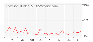 Grafico di modifiche della popolarità del telefono cellulare Thomson TLink 405