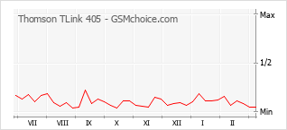 Диаграмма изменений популярности телефона Thomson TLink 405