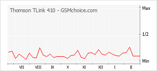 Gráfico de los cambios de popularidad Thomson TLink 410