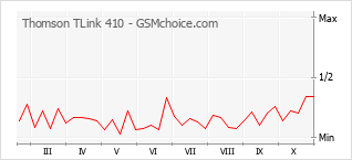 Le graphique de popularité de Thomson TLink 410