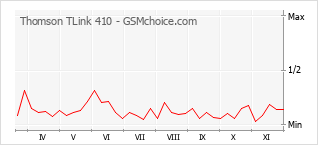 Grafico di modifiche della popolarità del telefono cellulare Thomson TLink 410