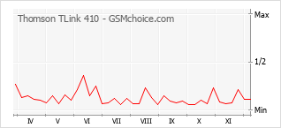 Populariteit van de telefoon: diagram Thomson TLink 410