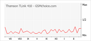 Traçar mudanças de populariedade do telemóvel Thomson TLink 410
