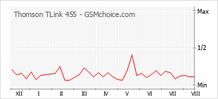 Popularity chart of Thomson TLink 455