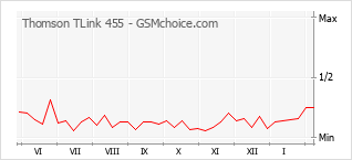 Gráfico de los cambios de popularidad Thomson TLink 455