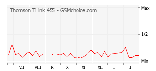 Le graphique de popularité de Thomson TLink 455