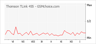 Populariteit van de telefoon: diagram Thomson TLink 455
