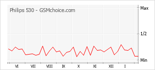 Gráfico de los cambios de popularidad Philips 530
