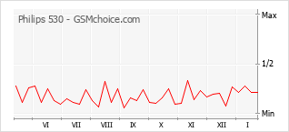Grafico di modifiche della popolarità del telefono cellulare Philips 530