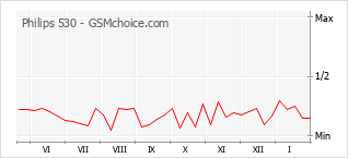 Populariteit van de telefoon: diagram Philips 530