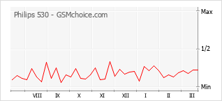 Диаграмма изменений популярности телефона Philips 530