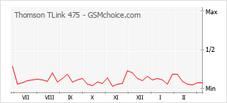 Popularity chart of Thomson TLink 475