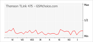Gráfico de los cambios de popularidad Thomson TLink 475