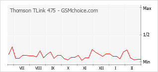 Le graphique de popularité de Thomson TLink 475