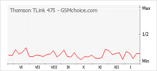 Grafico di modifiche della popolarità del telefono cellulare Thomson TLink 475