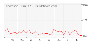 Диаграмма изменений популярности телефона Thomson TLink 475
