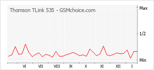 Diagramm der Poplularitätveränderungen von Thomson TLink 535