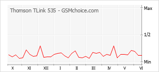 Popularity chart of Thomson TLink 535
