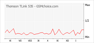 Gráfico de los cambios de popularidad Thomson TLink 535