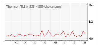 Le graphique de popularité de Thomson TLink 535