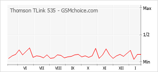 Grafico di modifiche della popolarità del telefono cellulare Thomson TLink 535