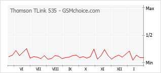 Populariteit van de telefoon: diagram Thomson TLink 535