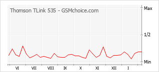 Traçar mudanças de populariedade do telemóvel Thomson TLink 535