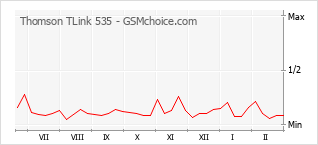 Диаграмма изменений популярности телефона Thomson TLink 535