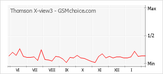 Popularity chart of Thomson X-view3