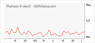 Gráfico de los cambios de popularidad Thomson X-view3