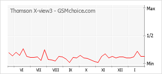 Le graphique de popularité de Thomson X-view3