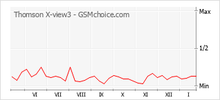 Populariteit van de telefoon: diagram Thomson X-view3