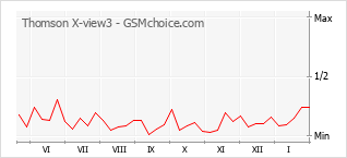 Диаграмма изменений популярности телефона Thomson X-view3