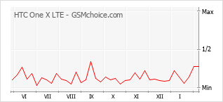 Populariteit van de telefoon: diagram HTC One X LTE