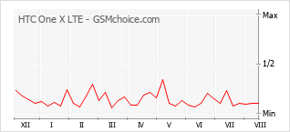 Диаграмма изменений популярности телефона HTC One X LTE