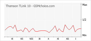 Diagramm der Poplularitätveränderungen von Thomson TLink 10