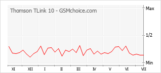 Popularity chart of Thomson TLink 10