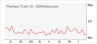 Grafico di modifiche della popolarità del telefono cellulare Thomson TLink 10