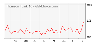 Traçar mudanças de populariedade do telemóvel Thomson TLink 10
