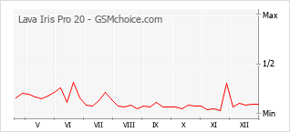 Populariteit van de telefoon: diagram Lava Iris Pro 20