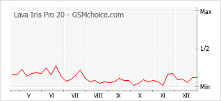 Диаграмма изменений популярности телефона Lava Iris Pro 20