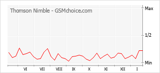 Diagramm der Poplularitätveränderungen von Thomson Nimble
