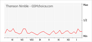 Popularity chart of Thomson Nimble