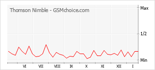Le graphique de popularité de Thomson Nimble