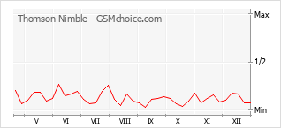 Populariteit van de telefoon: diagram Thomson Nimble